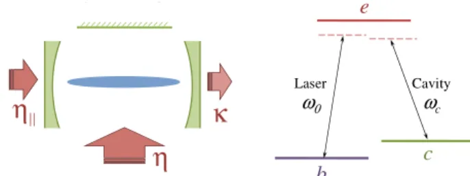 Figure 1. Left: schematic drawing of a BEC in a one-dimensional optical cavity subject to parallel and transverse laser fields