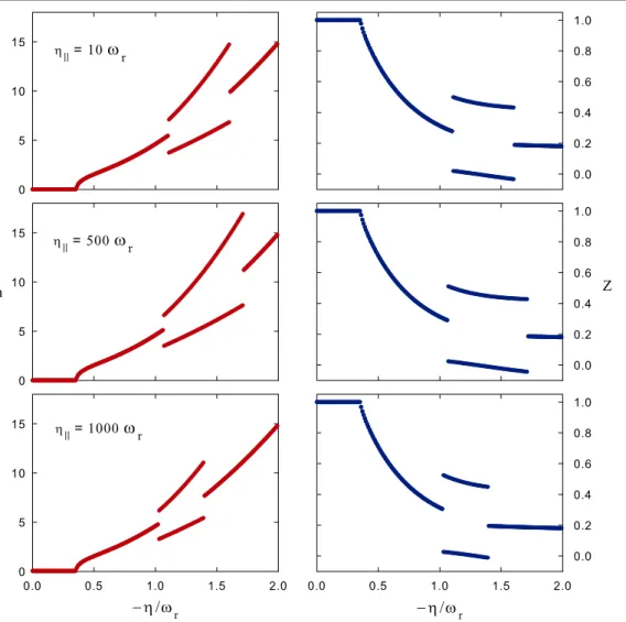 Figure 2. Mean cavity field n (left) and normalized magnetization Z (right) as functions of η for different values of parallel pump strength η k 