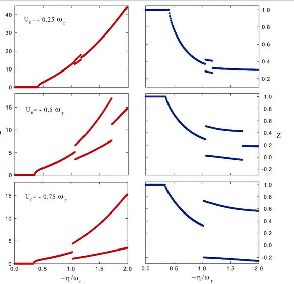 Figure 3. Mean cavity field n (left) and normalized magnetization Z (right) as functions of η for different values of atom–cavity coupling strength U 0 