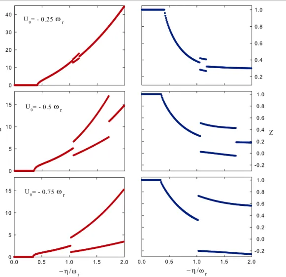 Figure 3. Mean cavity field n (left) and normalized magnetization Z (right) as functions of η for different values of atom–cavity coupling strength U 0 