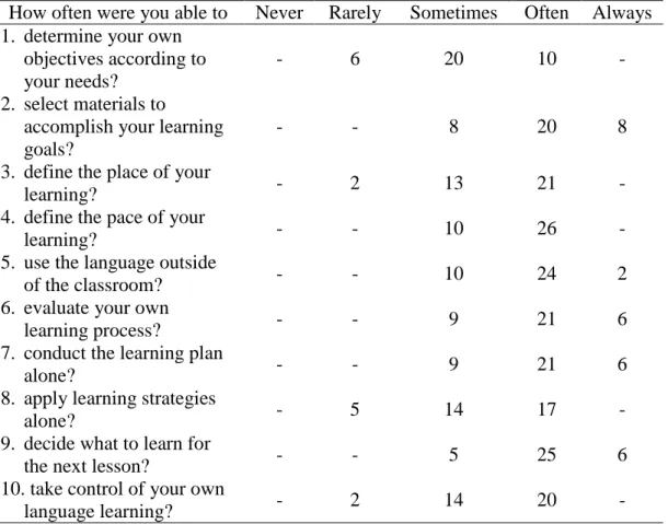 Table 1 - Frequencies for the learner autonomy items in the questionnaire 