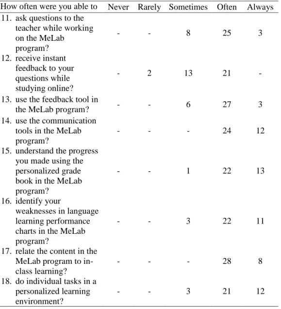 Table 2 - Frequencies for the aspects of the blended learning items in the  questionnaire 