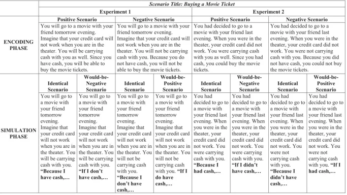 Figure 1. General procedure of experiments. Examples of positive and negative versions of a scenario presented during the encoding phase, and examples of identical, would-be-positive and would-be-negative alternatives that are presented during the simulati