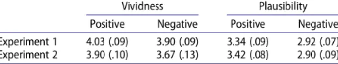 Table 1. Means and standard error of the mean (in parentheses) for vividness and plausibility ratings for positive and negative scenarios during the encoding phases in Experiment 1 and Experiment 2.