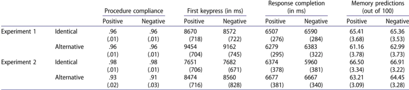 Table 2. Means and standard error of the mean (in parentheses) for procedure follow, ﬁrst keypress latency, response completion latency, and memory predictions for Experiment 1 and Experiment 2.