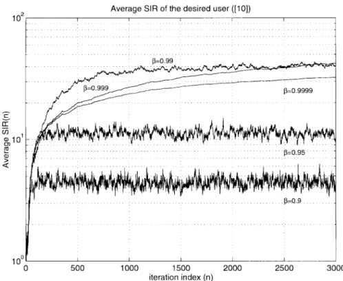 Fig. 4. Averaged SIR of the desired user (algorithm of [10]).