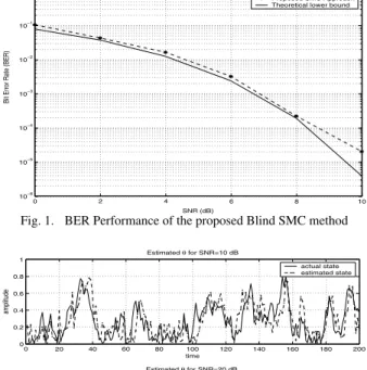 Fig. 1. BER Performance of the proposed Blind SMC method