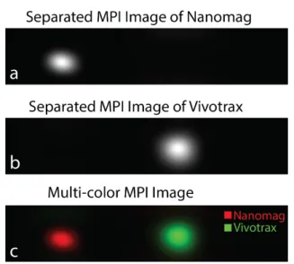 Figure 3: Imaging experiment results for the proposed tech- tech-nique. (a-b) The separated MPI images of Nanomag-MIP and Vivotrax nanoparticles, and (c) multi-color MPI image.