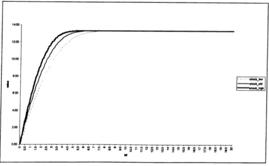 Figure  3.4:  Value  Function  under  Quadratic  Utility