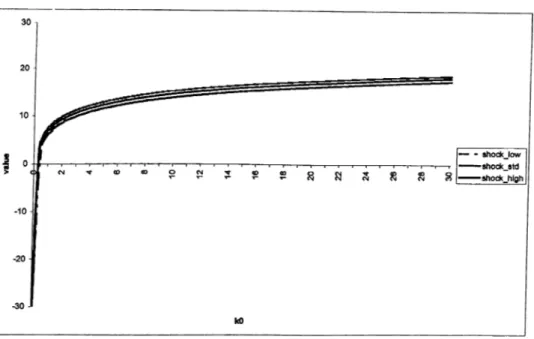 Figure  3.5:  Value  Function  under  Logarithmic  Utility