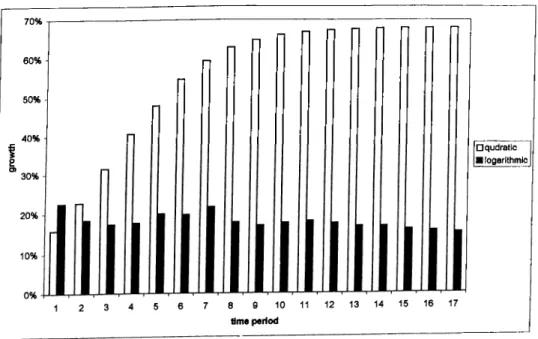 Figure  3.10:  Comparison  of  Growth  Rates  for  Divergent  Seiies.  3.4