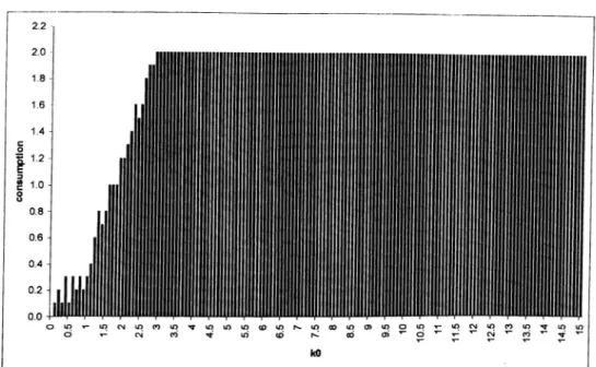 Figure  A .l:  Policy  Function  Under  Quadratic  Utility:  Maximum  Shock