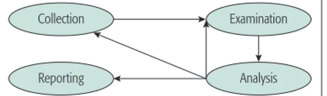 Figure 1. Digital forensics process model [6].
