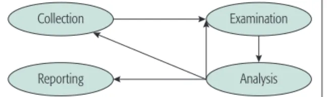 Figure 1. Digital forensics process model [6].