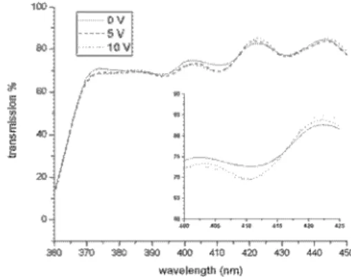 Figure 2. (a) Optical absorption spectra for various reverse bias voltages and (b) change in absorpton coefficient with respect to the absorption curve at 0 V.