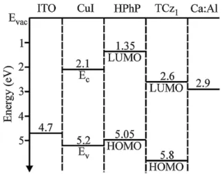 Fig. 2. Energy diagram of organic light-emitting diode made of ITO/CuI/HPhP/TCz1/Ca:Al.