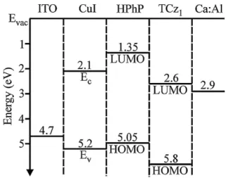 Fig. 2. Energy diagram of organic light-emitting diode made of ITO/CuI/HPhP/TCz1/Ca:Al.