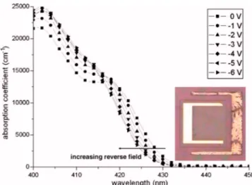 FIG. 1. 共Color online兲 Optical absorption spectra measured from our InGaN / GaN based quantum electroabsorption modulator parametrized with the applied reverse bias at room temperature, along with a top-view  micro-graph of one of our fabricated devices.