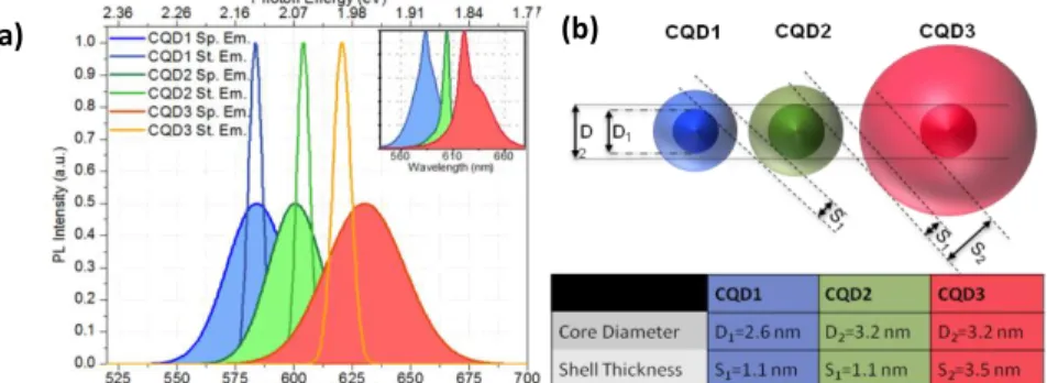 Fig. 2. (a) Normalized decomposed ASE and spontaneous emission spectra of three different CdSe/CdS core/shell CQDs under intense two- two-photon excitation conditions