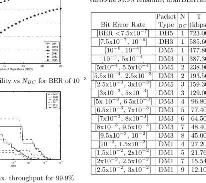 Fig. 2. Max. throughput for 99.9%