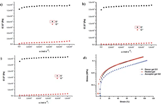 Fig. 3 Storage modulus (G 0 ) and loss modulus (G 00 ) vs. angular frequency (u) of donor gel (G1) (a), acceptor gel (G2) (b), and healed gel (c)