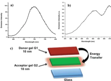 Fig. 6 The emission and excitation spectra for the spin coated (10 nm for G1 and G2, respectively) glass with ﬂuorescent self-healing donor gel G1 and ﬂuorescent self-healing acceptor gel G2