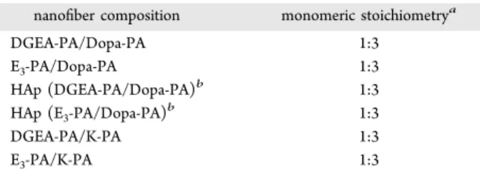 Table 1. Osteoinductive PA Nano ﬁber Compositions Forming Bone-Mimetic Cellular Microenvironments
