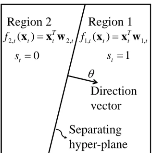 Figure 5.1: A sample 2-region partition of the input vector (i.e., x t ) space, which is 2- 2-dimensional in this example