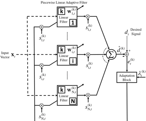 Figure 5.2: A sample piecewise linear adaptive filter, used as the kth constituent filter in the system depicted in Fig