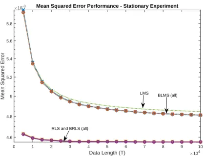 Figure 7.1: The MSE performnce of the proposed algorithms in the stationary data experi- experi-ment.
