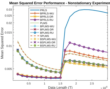 Figure 7.2: The MSE performnce of the piecewise linear filters in the non-stationary data experiment.