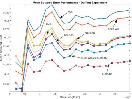Figure 7.3: MSE performance of the proposed linear methods on a Duffing data set.