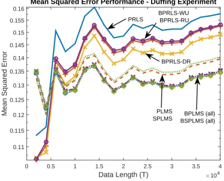 Figure 7.4: MSE performance of the proposed piecewise linear methods on a Duffing data set.