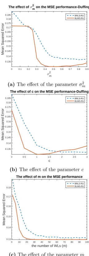 Figure 7.6: The effect of the parameters σ m 2 , c, and m, on the MSE performance of the BRLS-RU and BLMS-RU algorithms in the Duffing data experiment.
