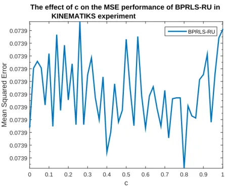 Figure 7.8: The effect of the dependency parameter on the performance of BPRLS-RU in kinematiks experiments.