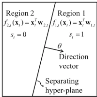 Fig. 1: A sample 2-region partition of the input vector (i.e., x t ) space, which is 2-dimensional in this example