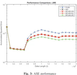 Fig. 3: ASE performance