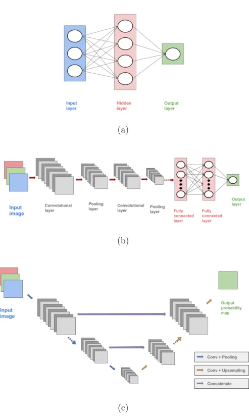 Figure 2.2: Representative examples of different types of neural network architec-
