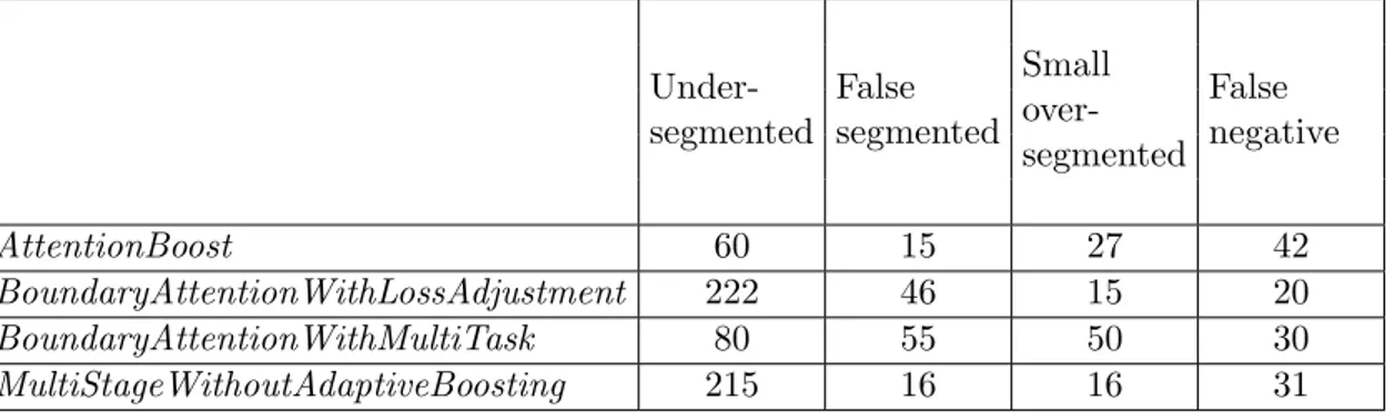 Table 5.2: Number of the types of mistakes that the proposed AttentionBoost model and the comparison methods make on the test set images.