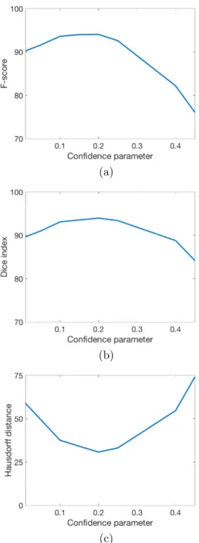 Figure 5.5: Test set F-scores, object-level Dice indices, and object-level Hausdorff distances as a function of the confidence parameter α.