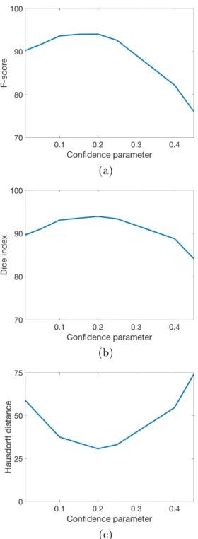 Figure 5.5: Test set F-scores, object-level Dice indices, and object-level Hausdorff distances as a function of the confidence parameter α.