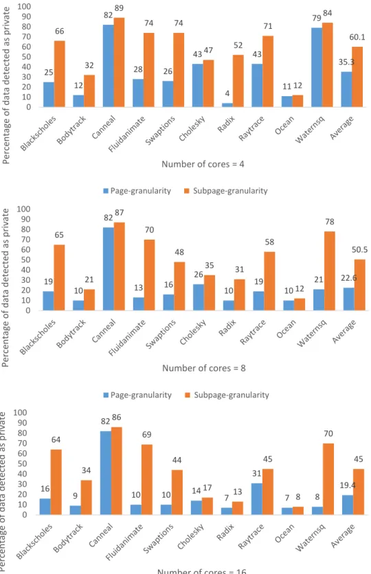 Figure 3.1: Percentage of data detected as private in a page granularity detection