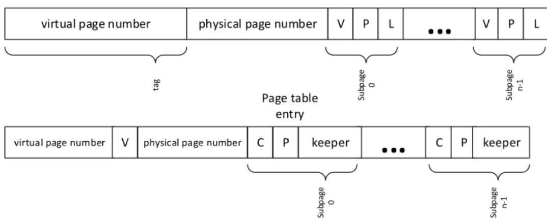 Figure 4.1: TLB and page table entry formats.