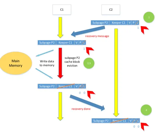Figure 4.3: An example recovery mechanism shown for two cores, C1 and C2.