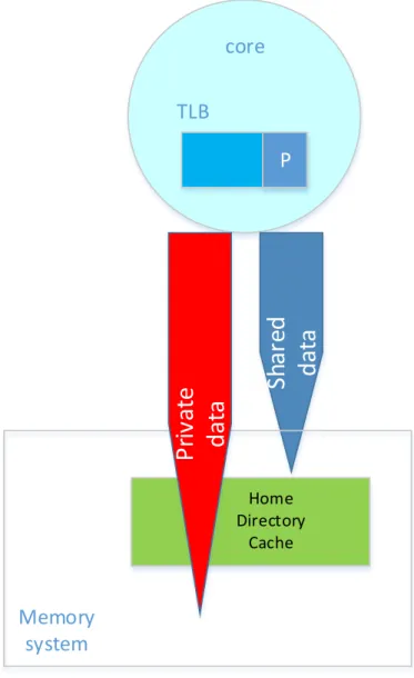 Figure 4.4: Directory cache organization in our proposal.