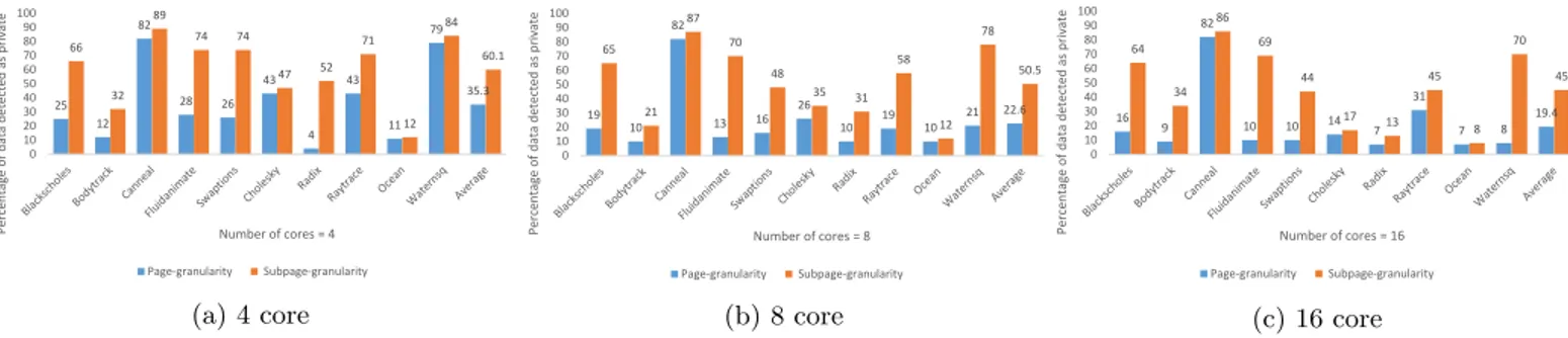 Figure 1: Percentage of data detected as private in a page granularity detection versus subpage granularity (4 subpages per page) detection mechanisms.