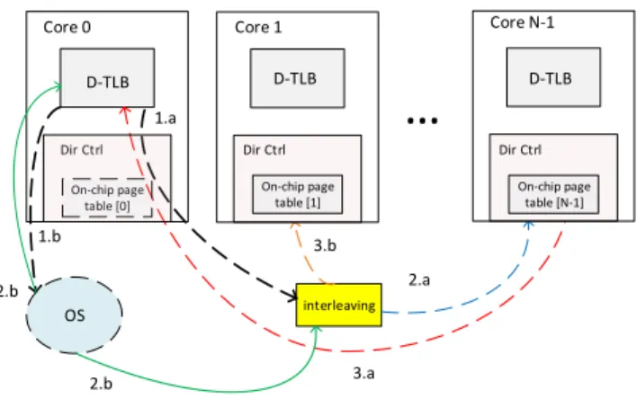 Figure 3 depicts the structure of our on-chip page table and how a miss in one of the private TLBs can be resolved by one of the on-chip page tables