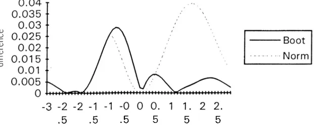 Figure  2.9  Differences  o f curves to Monte  Carlo when  errors are asymmetrically distributed  and  X  is asymmetric