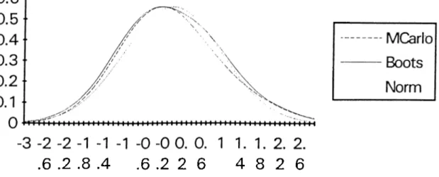Figure 2.13  Difference  o f curves  to  Monte Carlo when  data contain  leverage point