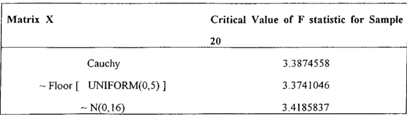 Table  3.3  shows  that  critical  value  o f  F-test  does  not  completely  depend  on  regressor  X